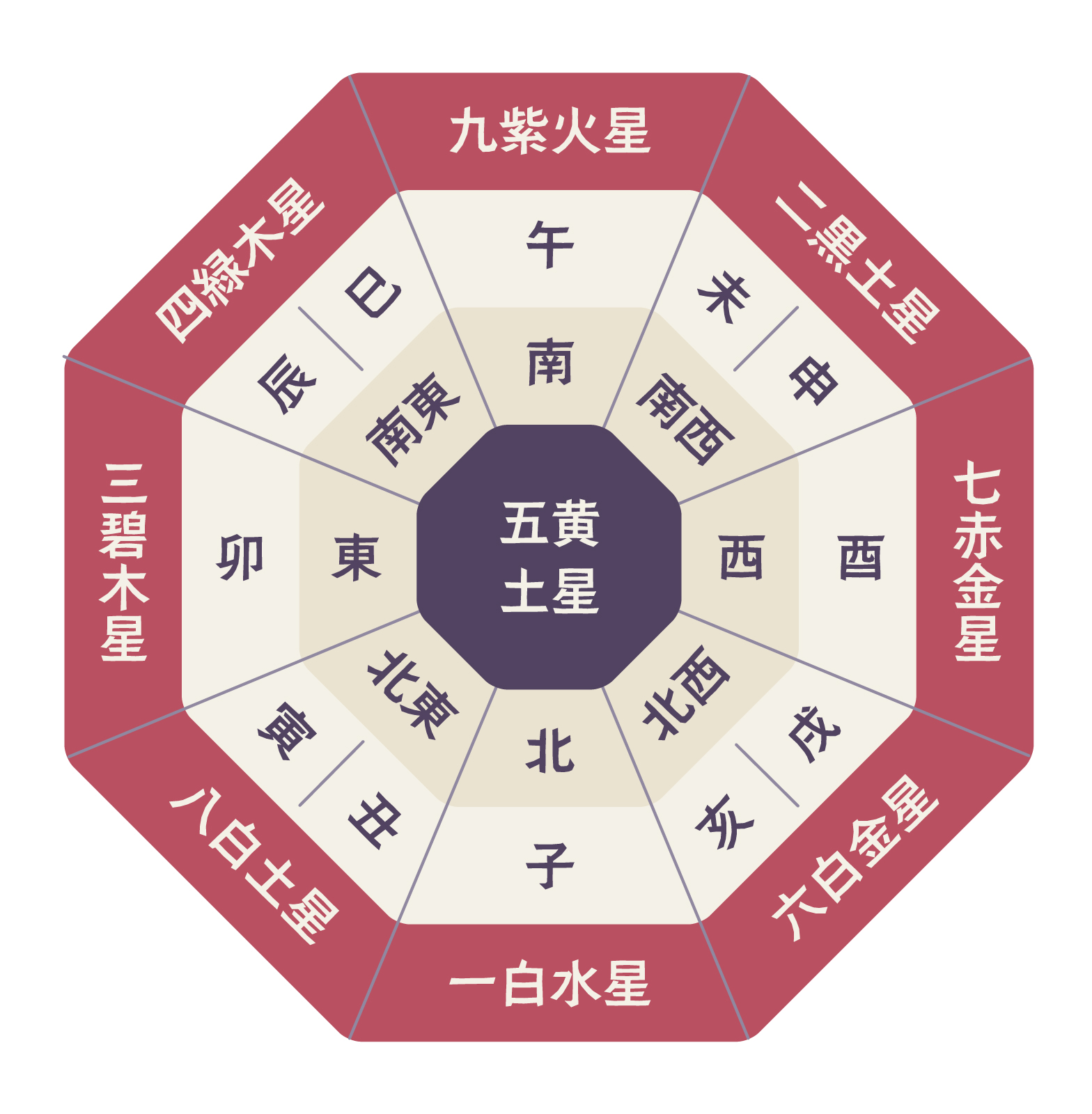 九星気学